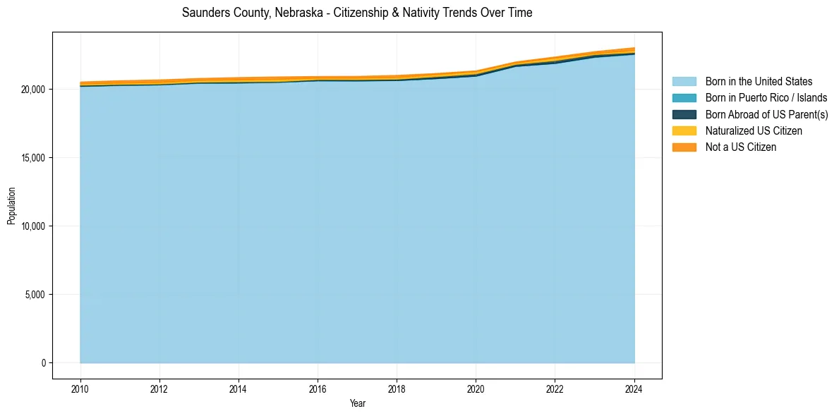 Historical nativity trends for 