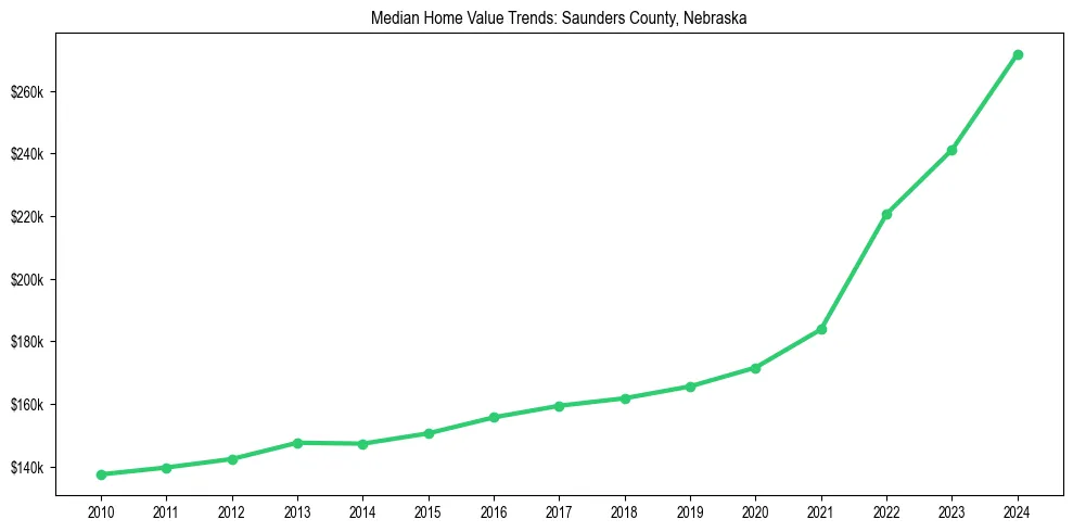 Median property value trends in 