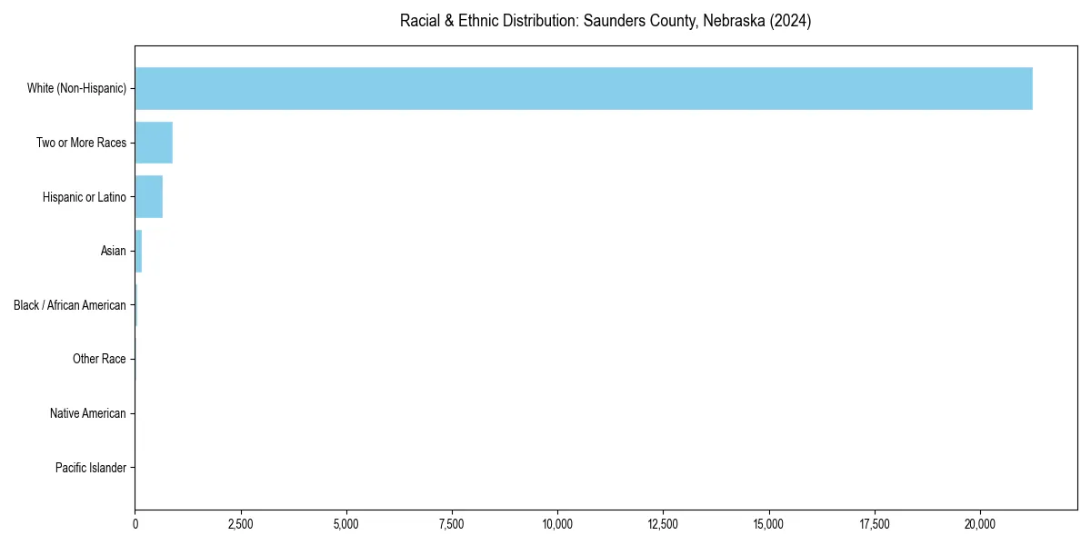 Bar chart showing racial distribution in  for 2024