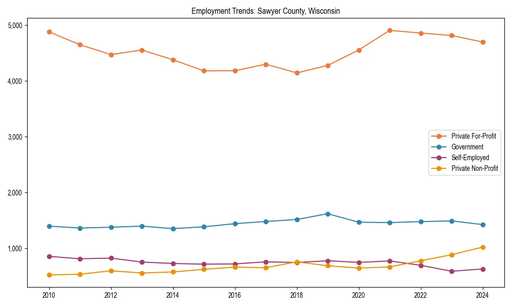 Long-term employment trends in 
