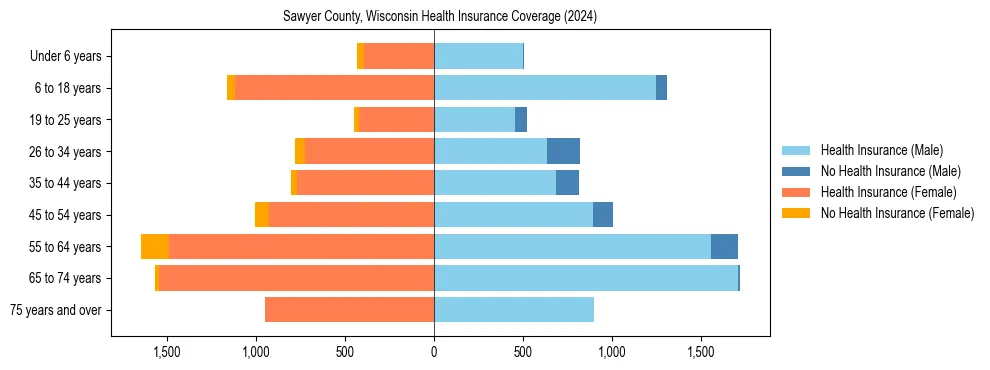 Health insurance pyramid for Sawyer County, Wisconsin