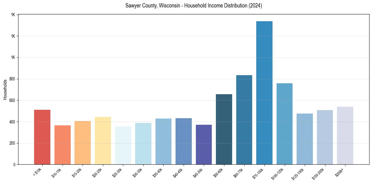 Income Distribution for 