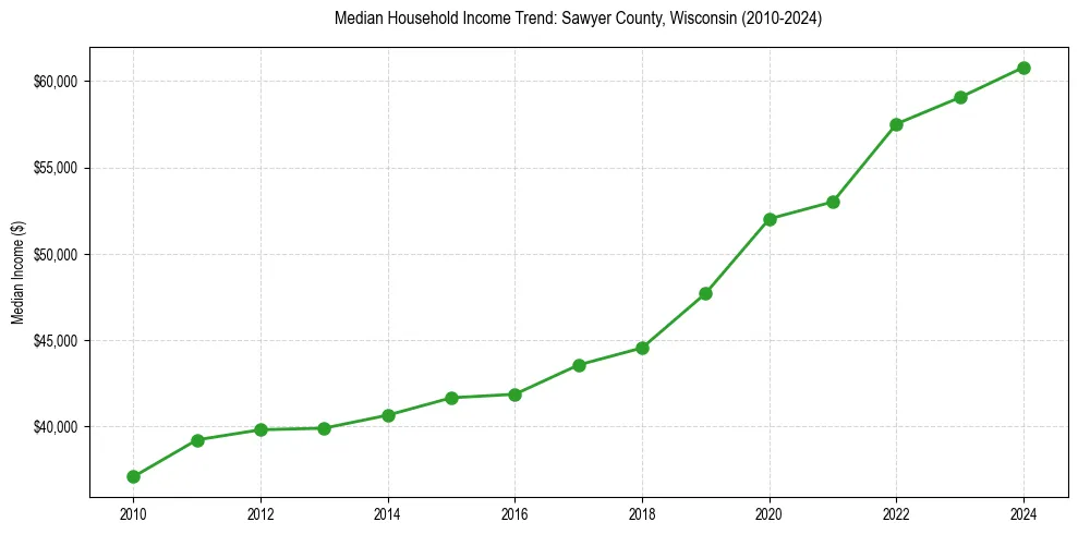 Income trend for 
