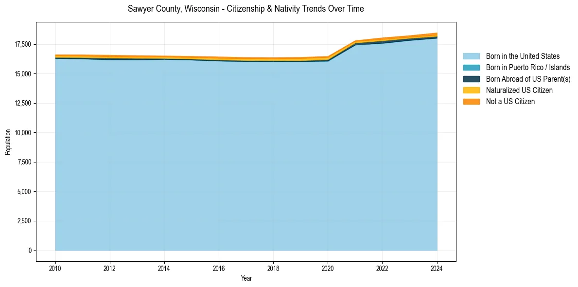 Historical nativity trends for 