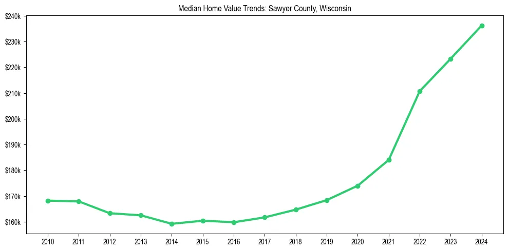 Median property value trends in 