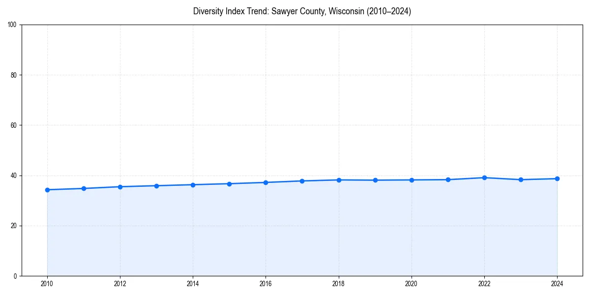 Line chart showing diversity index trends for 