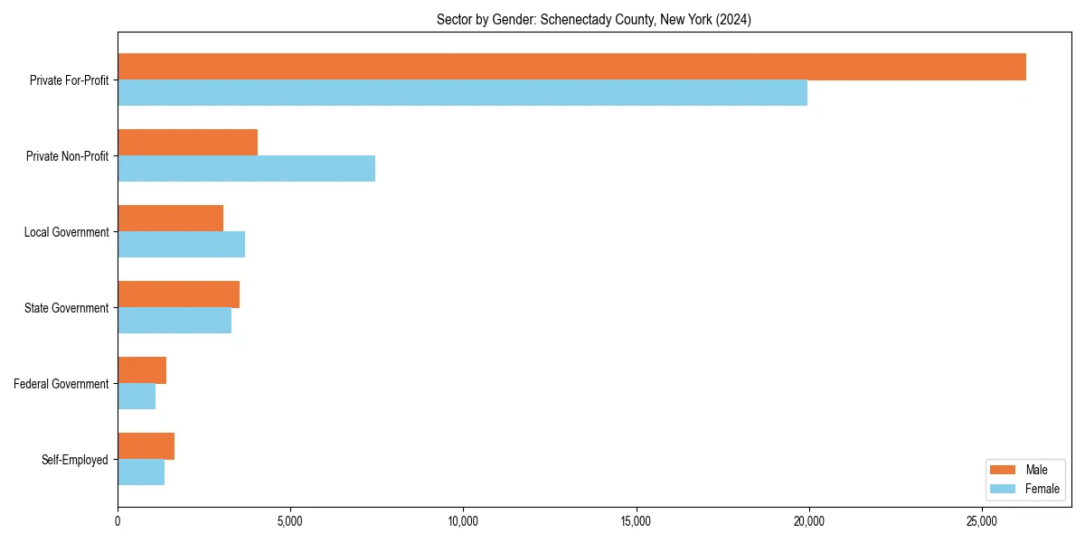 Employment sector breakdown by gender in 