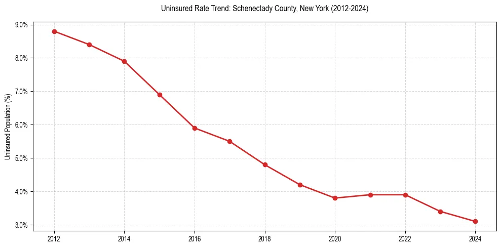Uninsured trend chart for Schenectady County, New York