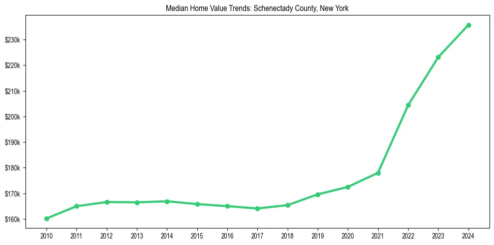 Median property value trends in 