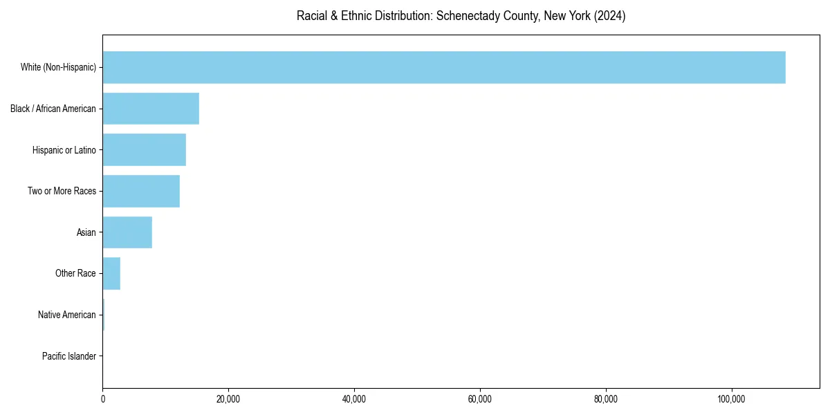 Bar chart showing racial distribution in  for 2024