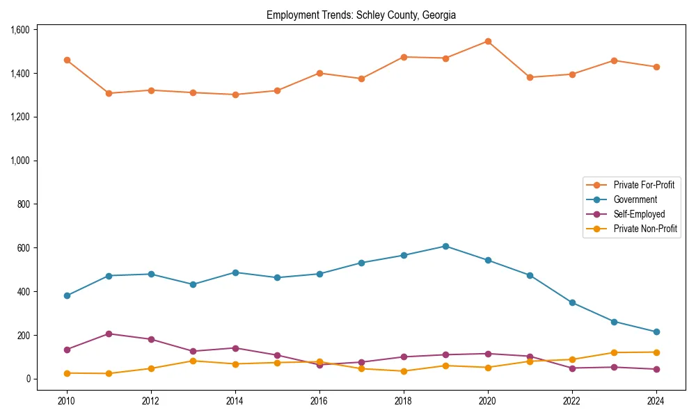 Long-term employment trends in 