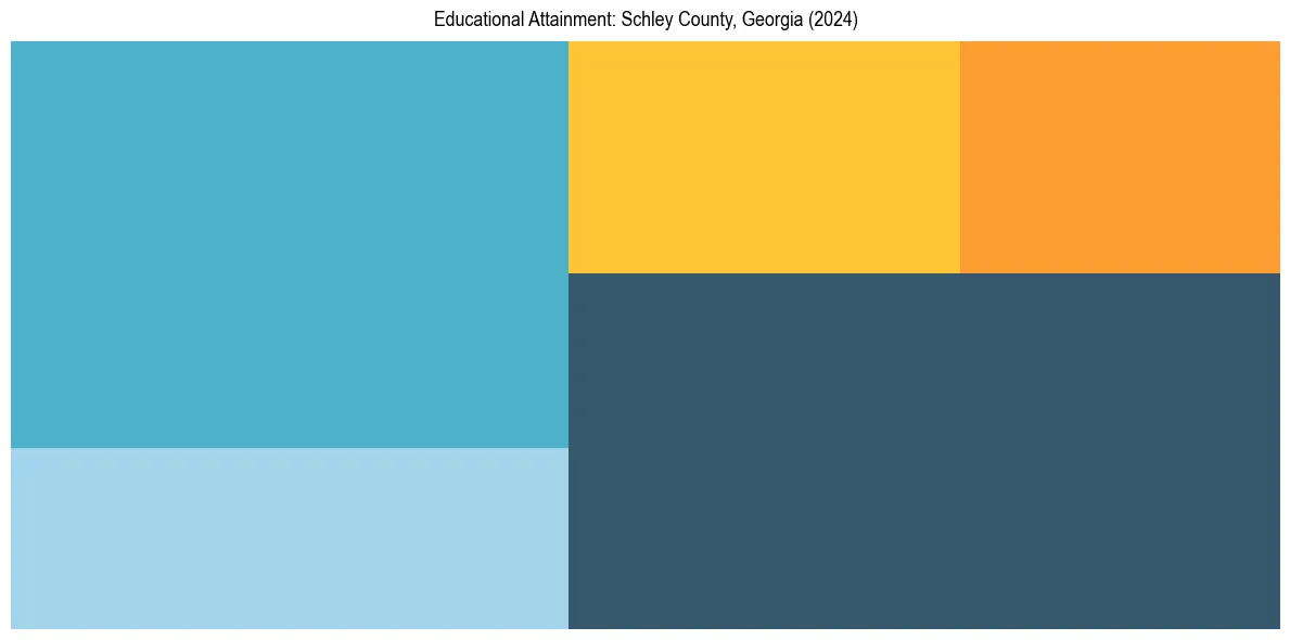 Education Treemap for  in 2024