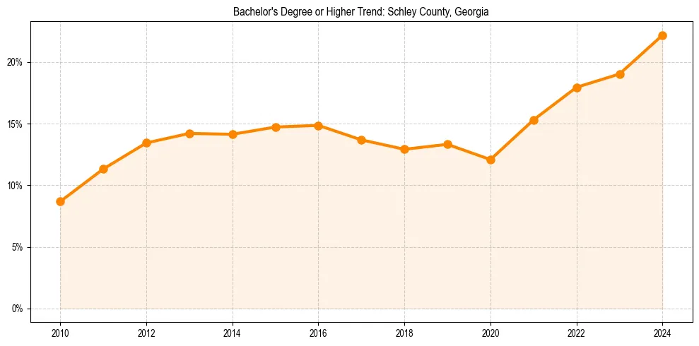 Trend chart showing bachelor degree growth in 