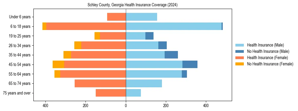 Health insurance pyramid for Schley County, Georgia