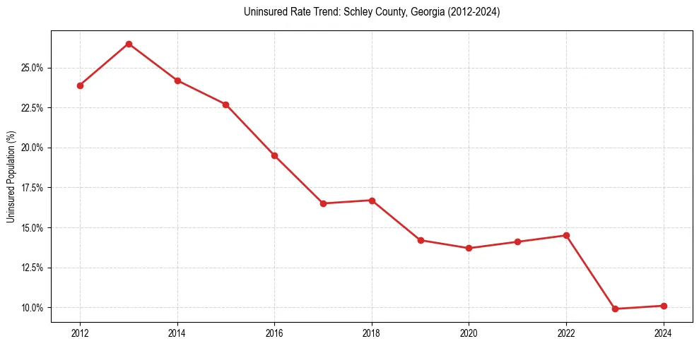 Uninsured trend chart for Schley County, Georgia