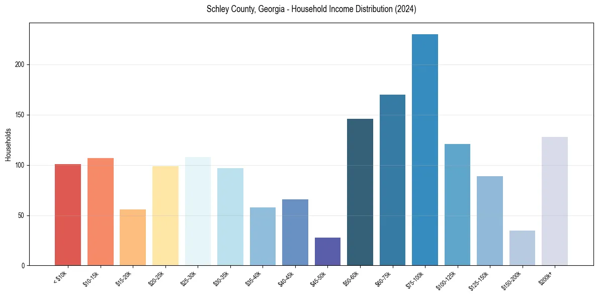 Income Distribution for 