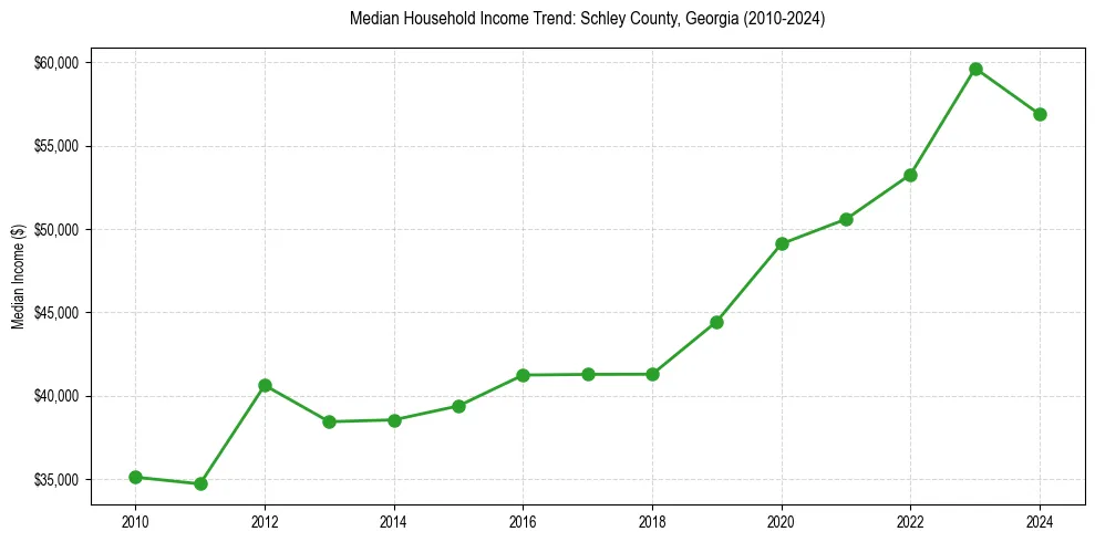 Income trend for 
