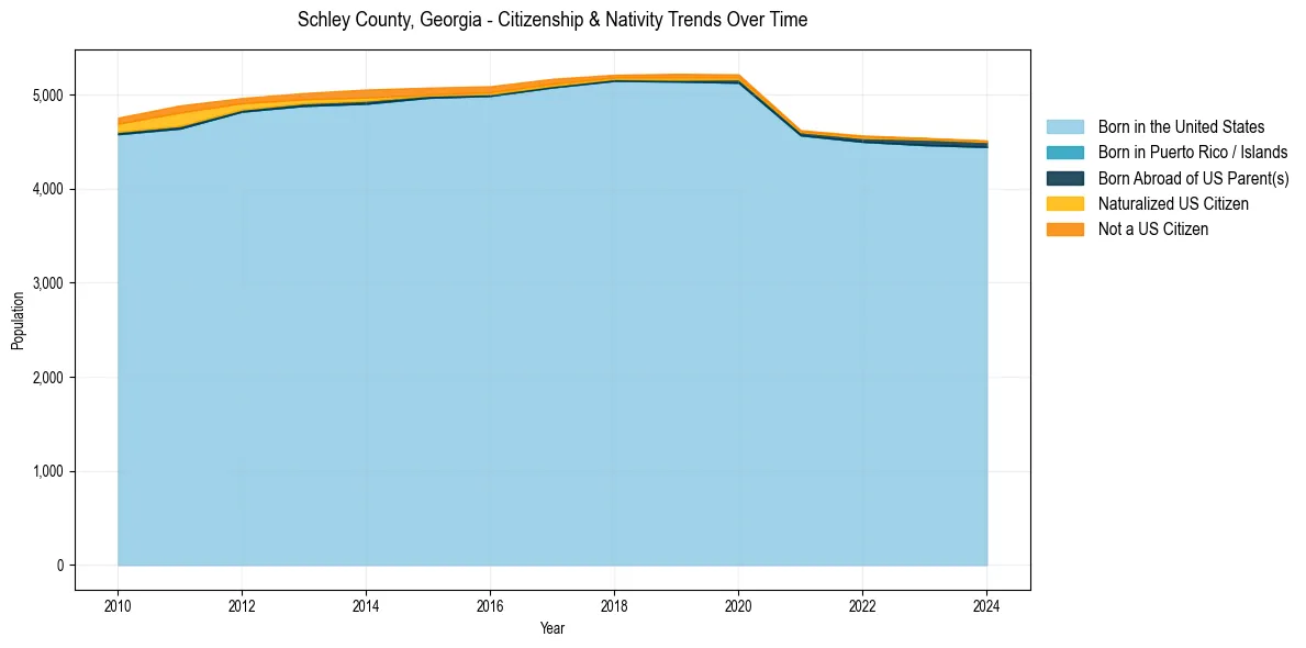 Historical nativity trends for 