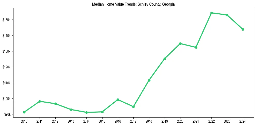 Median property value trends in 