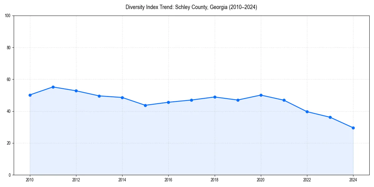 Line chart showing diversity index trends for 