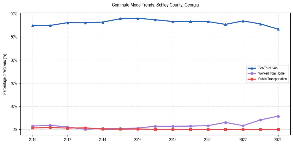 Transportation trends in Schley County, Georgia