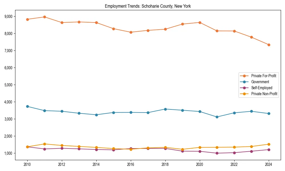 Long-term employment trends in 