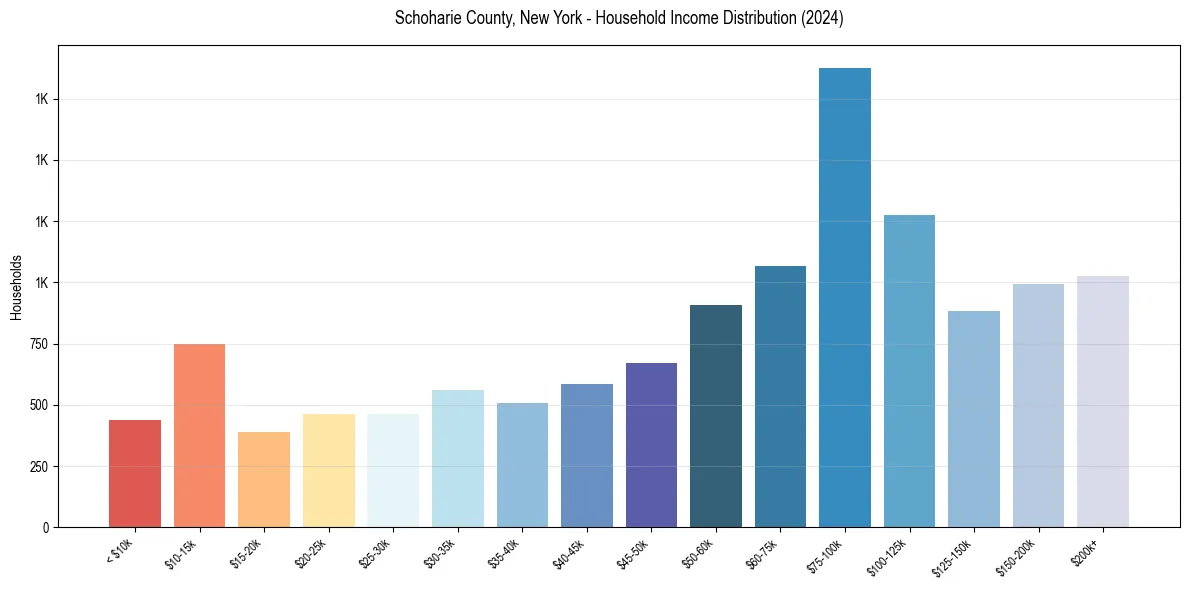 Income Distribution for 