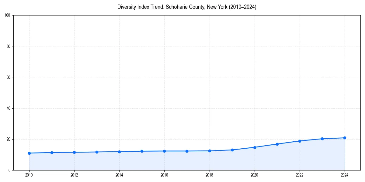 Line chart showing diversity index trends for 