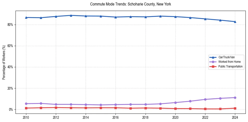 Transportation trends in Schoharie County, New York