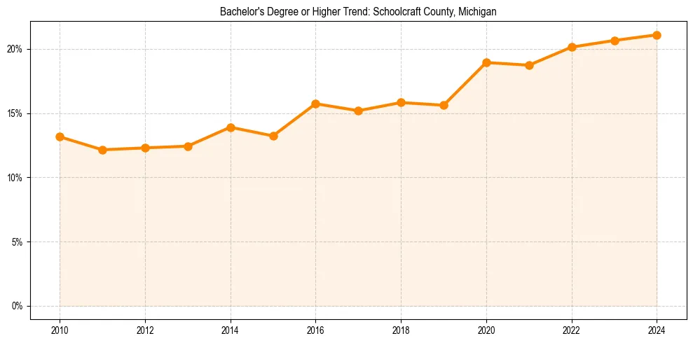 Trend chart showing bachelor degree growth in 