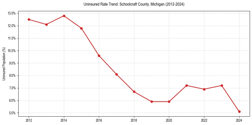 Uninsured trend chart for Schoolcraft County, Michigan