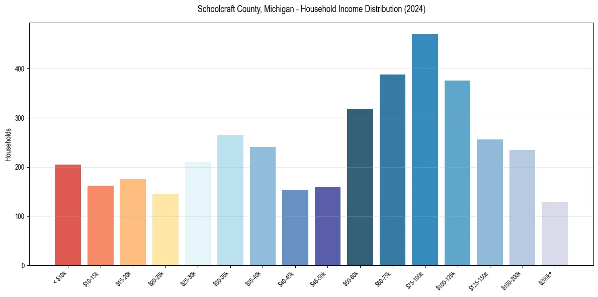 Income Distribution for 