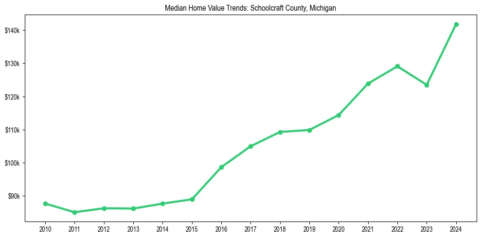 Median property value trends in 
