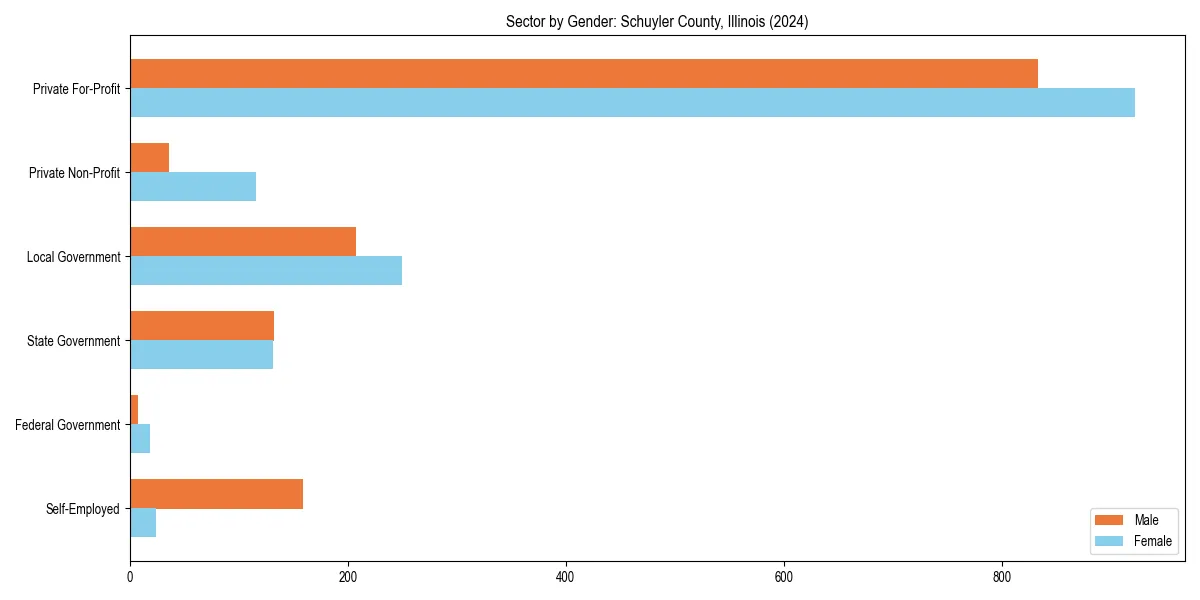 Employment sector breakdown by gender in 