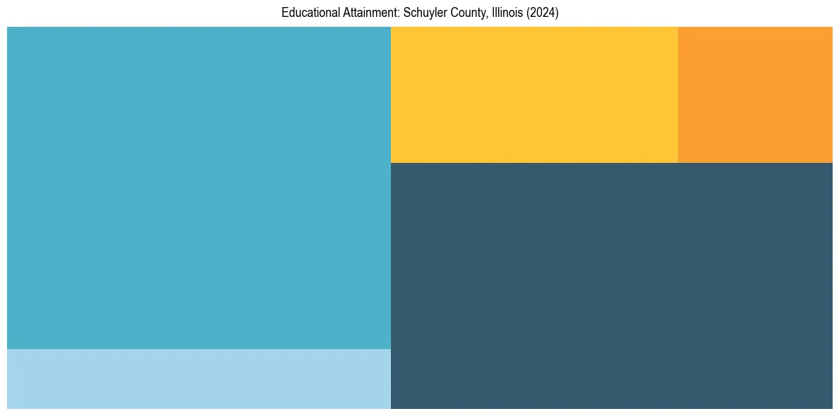 Education Treemap for  in 2024