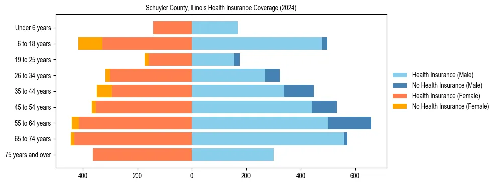 Health insurance pyramid for Schuyler County, Illinois