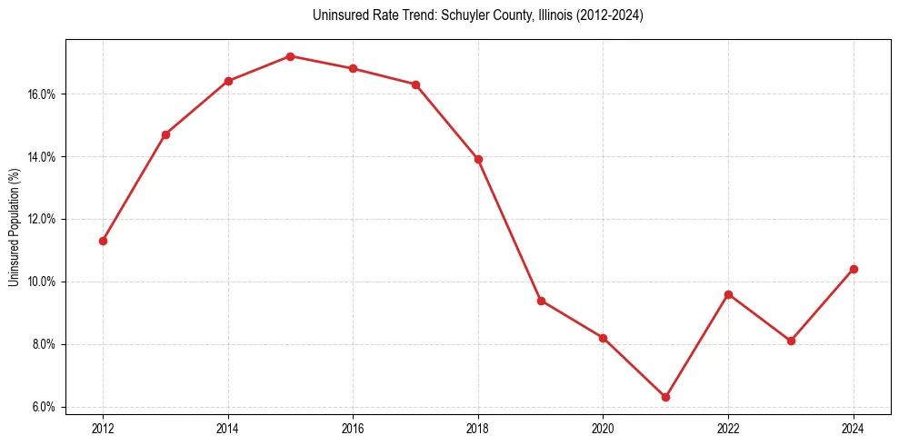 Uninsured trend chart for Schuyler County, Illinois