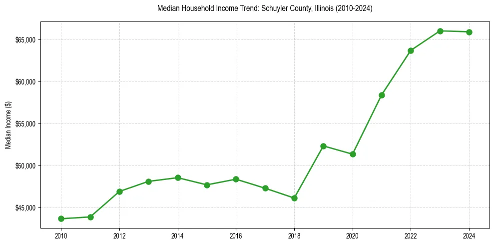 Income trend for 