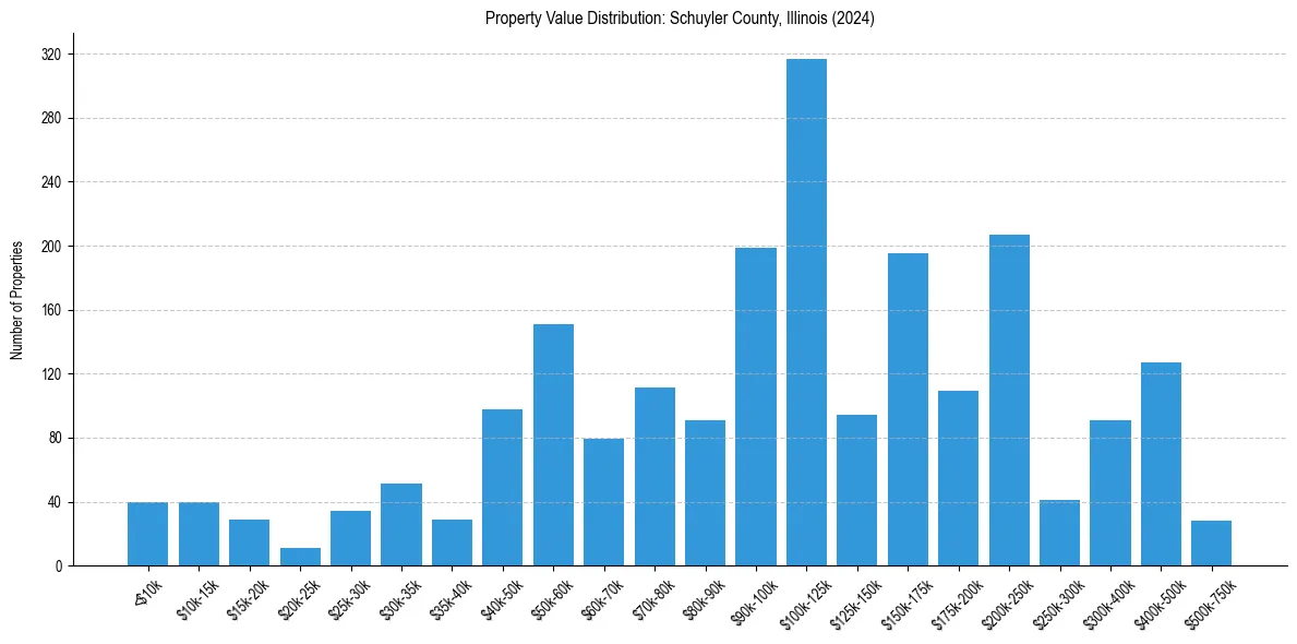Value Distribution for 