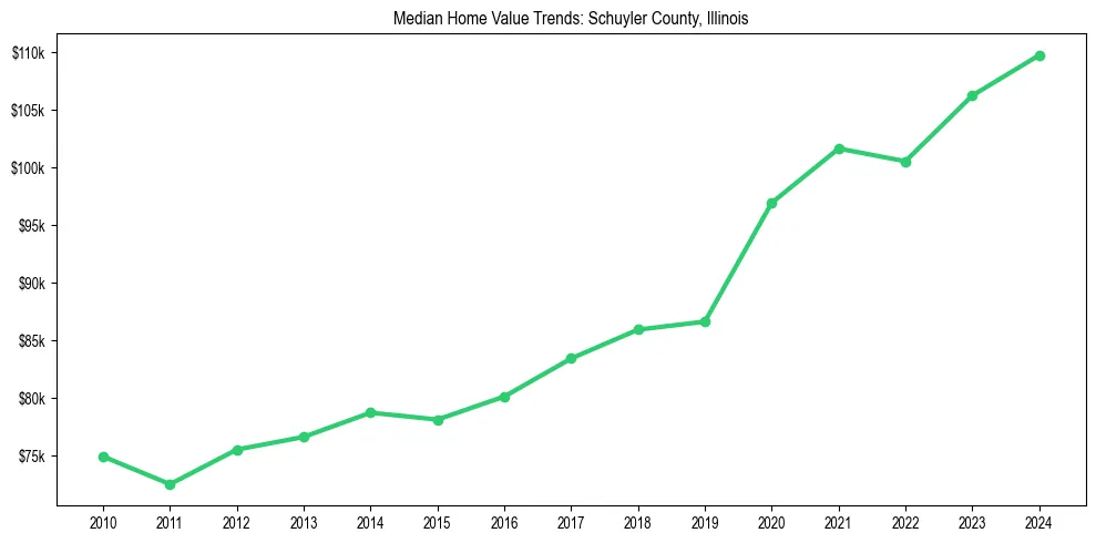 Median property value trends in 