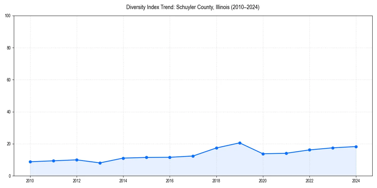 Line chart showing diversity index trends for 