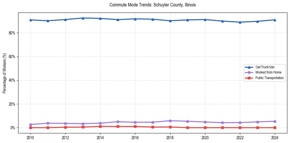Transportation trends in Schuyler County, Illinois