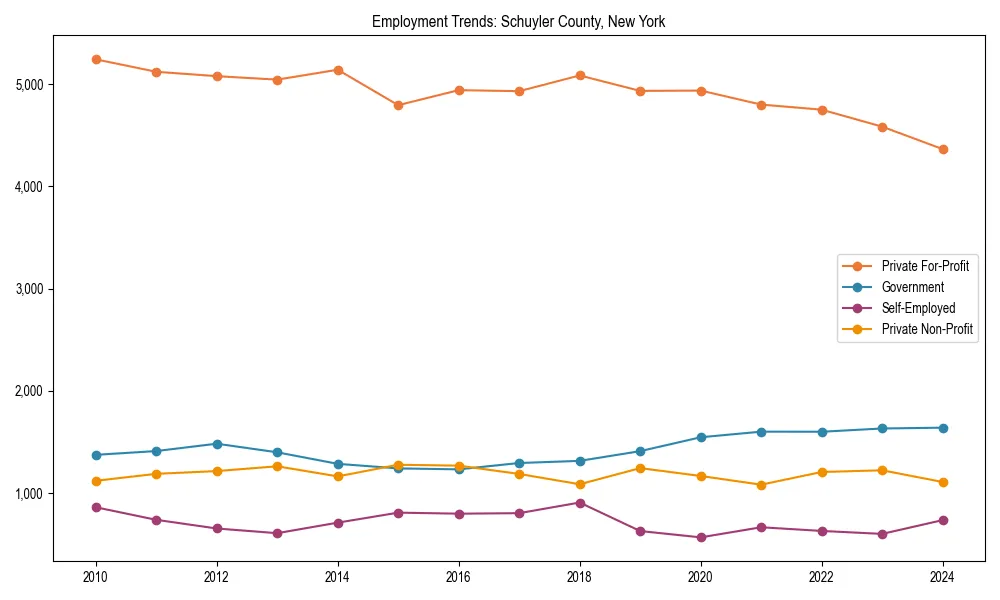 Long-term employment trends in 