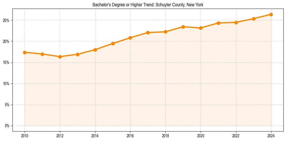Trend chart showing bachelor degree growth in 