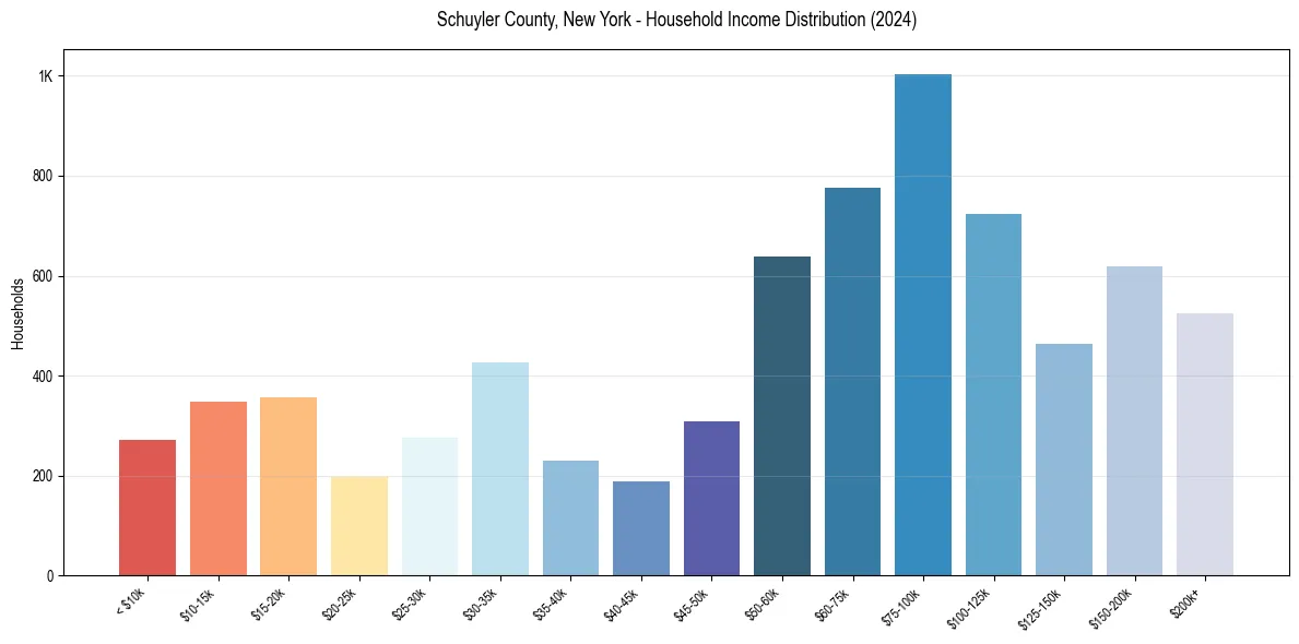 Income Distribution for 