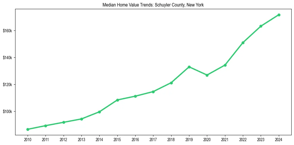 Median property value trends in 