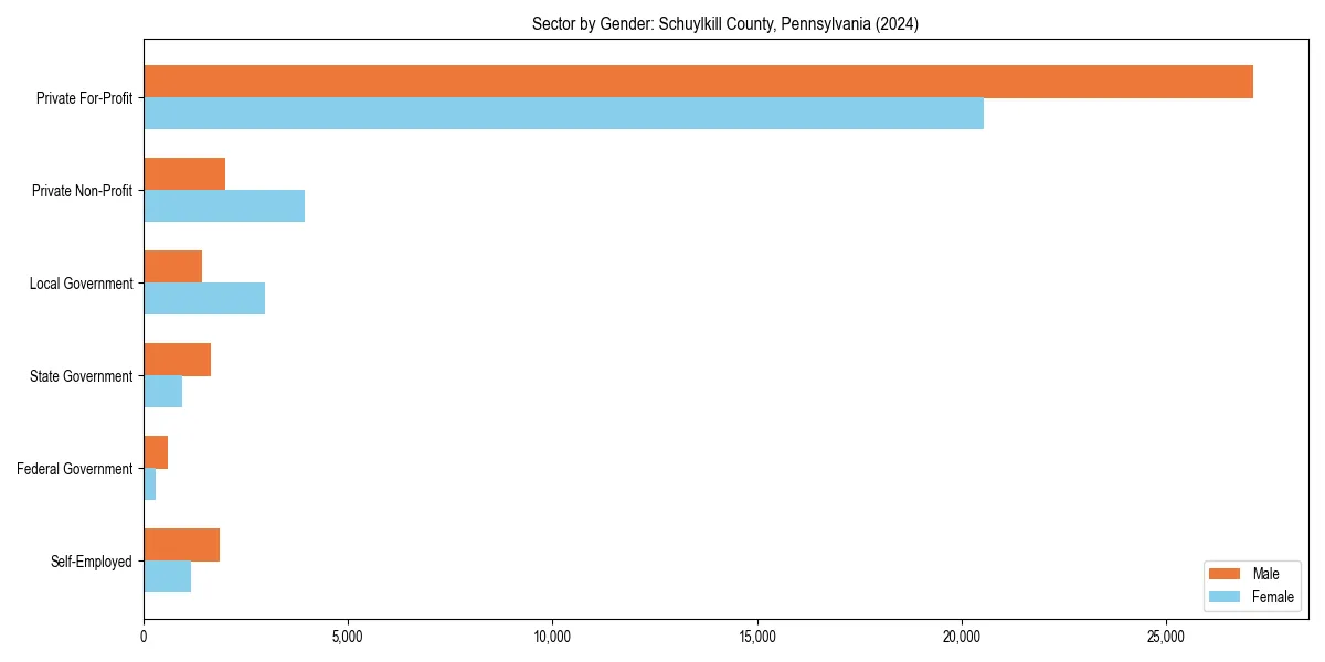Employment sector breakdown by gender in 