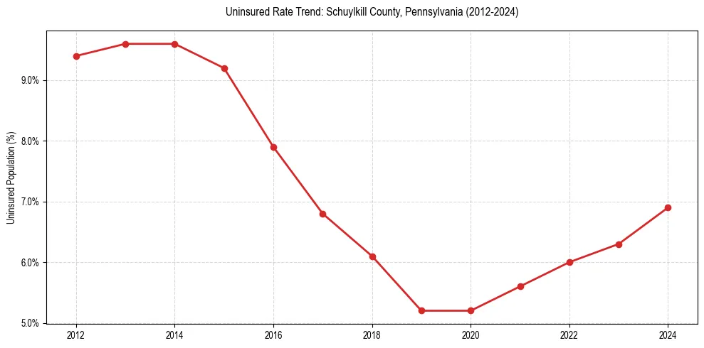 Uninsured trend chart for Schuylkill County, Pennsylvania