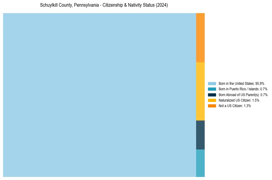 Nativity Treemap for 