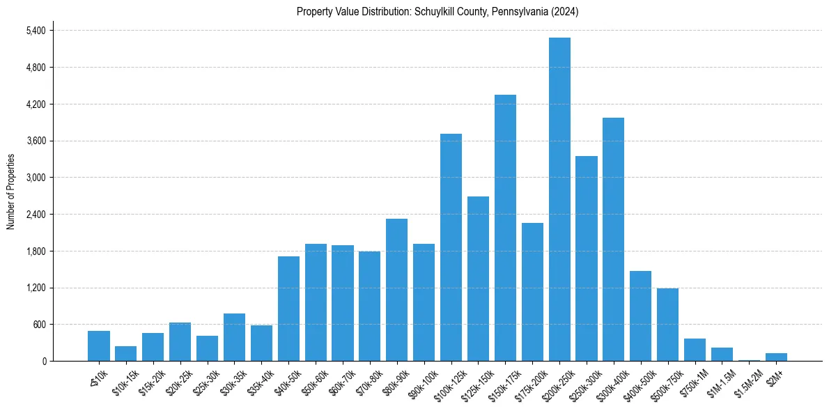 Value Distribution for 